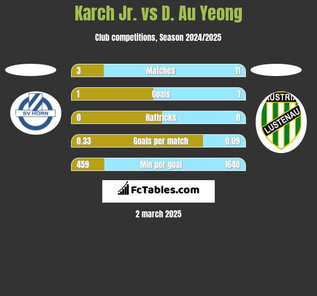 Karch Jr. vs D. Au Yeong h2h player stats