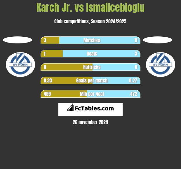 Karch Jr. vs Ismailcebioglu h2h player stats