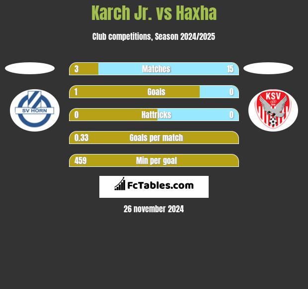 Karch Jr. vs Haxha h2h player stats