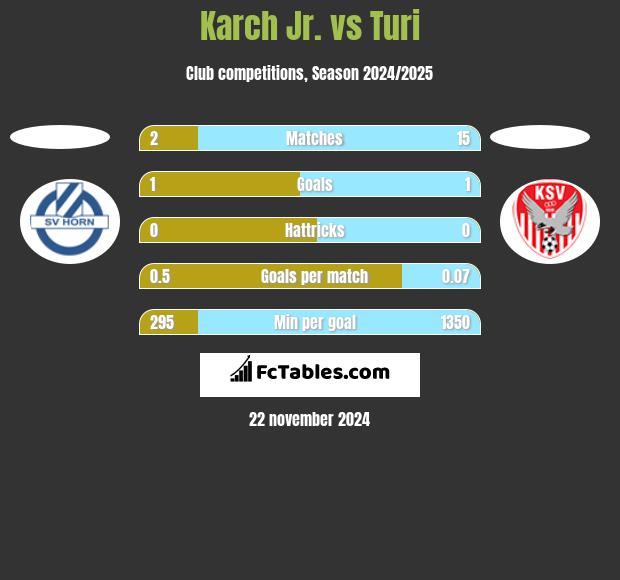 Karch Jr. vs Turi h2h player stats