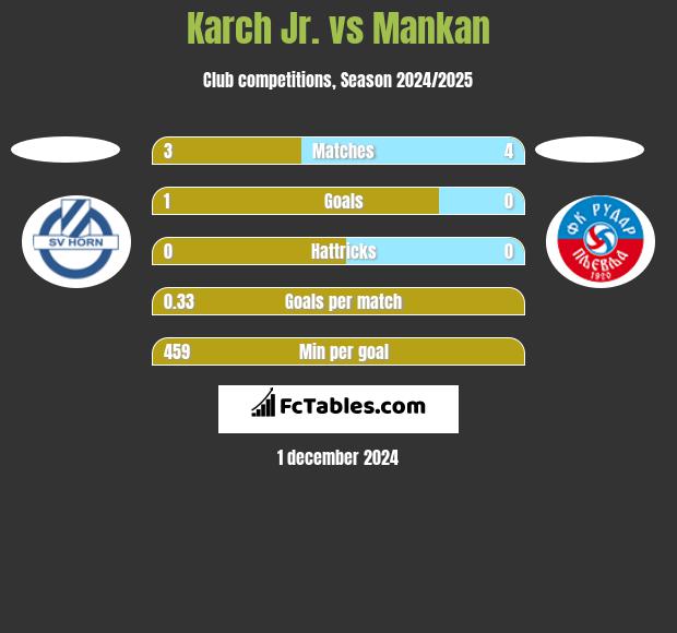 Karch Jr. vs Mankan h2h player stats