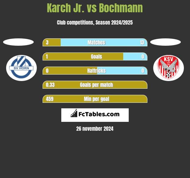 Karch Jr. vs Bochmann h2h player stats