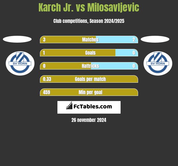 Karch Jr. vs Milosavljevic h2h player stats