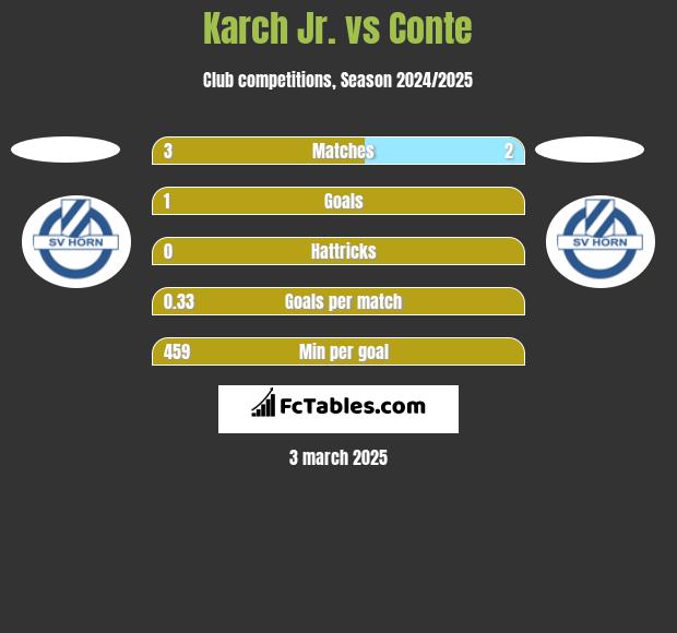 Karch Jr. vs Conte h2h player stats