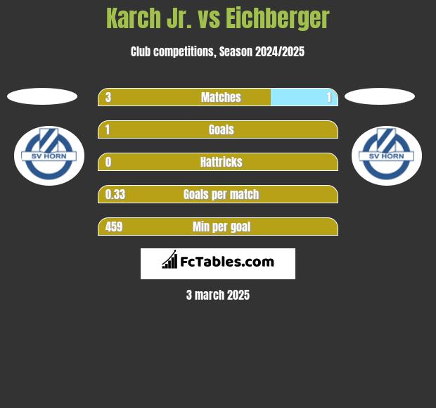 Karch Jr. vs Eichberger h2h player stats