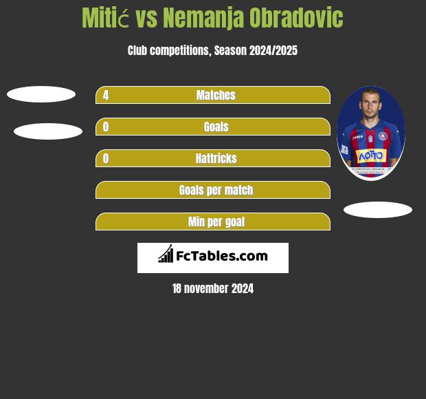 Mitić vs Nemanja Obradovic h2h player stats