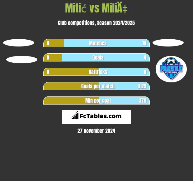 Mitić vs MiliÄ‡ h2h player stats