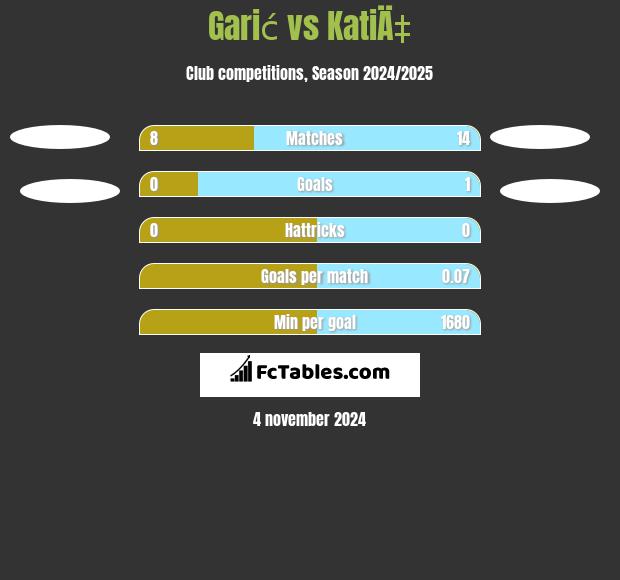 Garić vs KatiÄ‡ h2h player stats