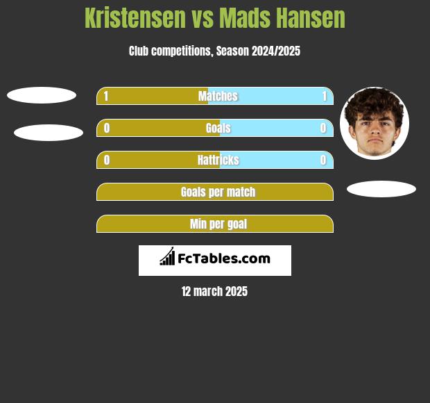 Kristensen vs Mads Hansen h2h player stats