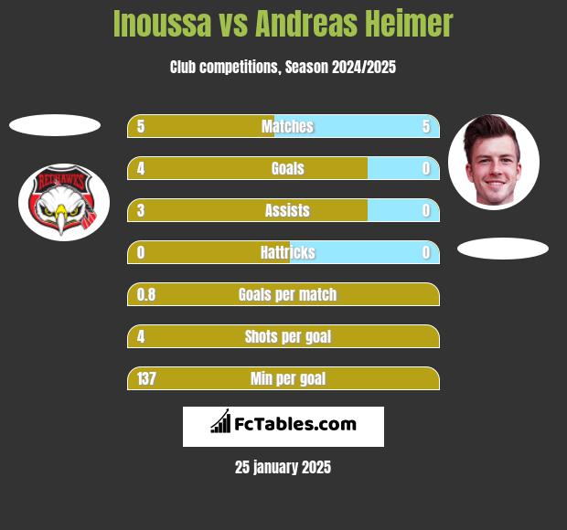 Inoussa vs Andreas Heimer h2h player stats