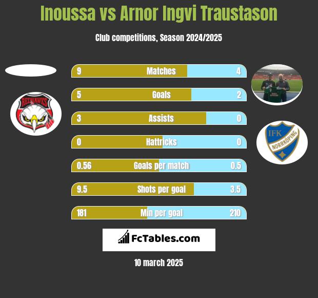 Inoussa vs Arnor Ingvi Traustason h2h player stats