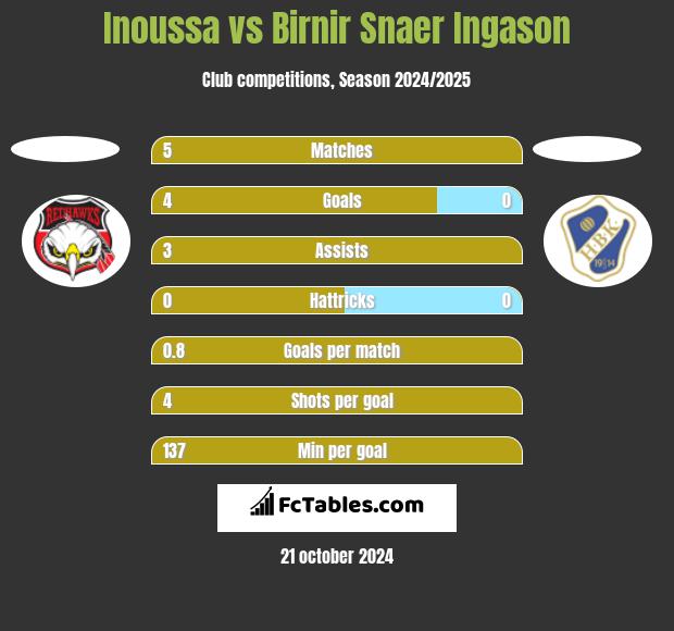 Inoussa vs Birnir Snaer Ingason h2h player stats