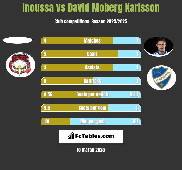 Inoussa vs David Moberg Karlsson h2h player stats