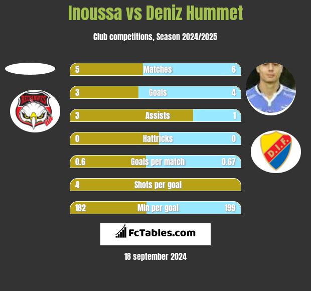 Inoussa vs Deniz Hummet h2h player stats