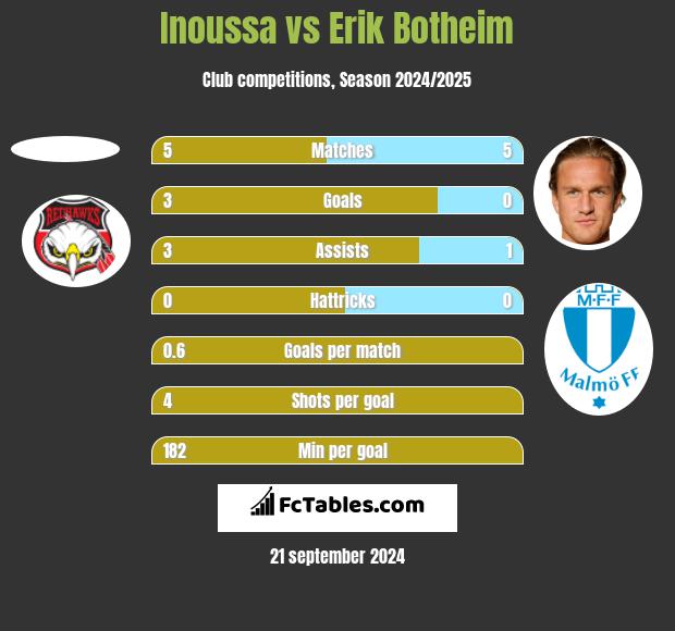 Inoussa vs Erik Botheim h2h player stats