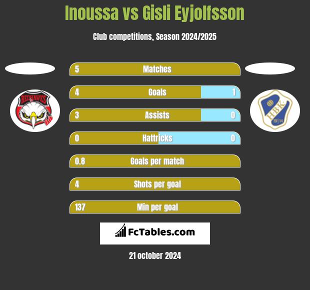 Inoussa vs Gisli Eyjolfsson h2h player stats