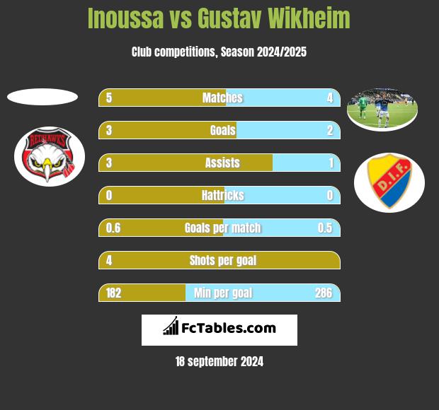 Inoussa vs Gustav Wikheim h2h player stats