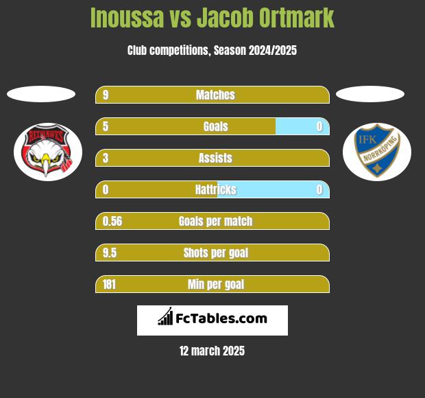 Inoussa vs Jacob Ortmark h2h player stats