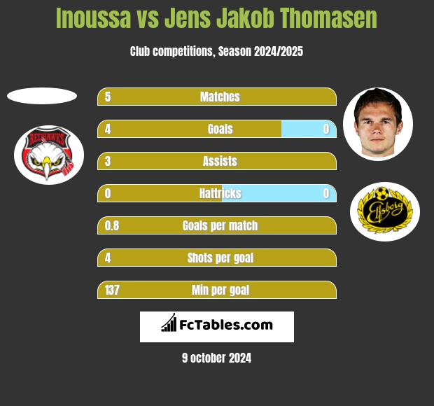 Inoussa vs Jens Jakob Thomasen h2h player stats