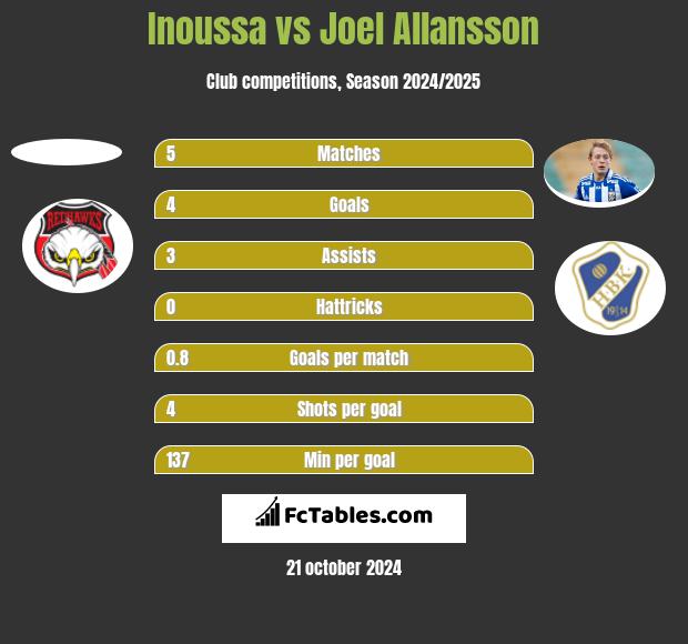 Inoussa vs Joel Allansson h2h player stats