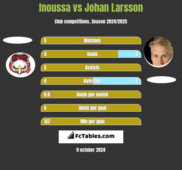 Inoussa vs Johan Larsson h2h player stats