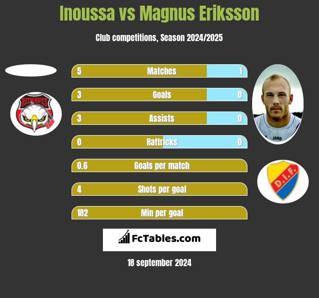 Inoussa vs Magnus Eriksson h2h player stats