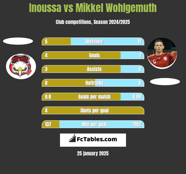 Inoussa vs Mikkel Wohlgemuth h2h player stats