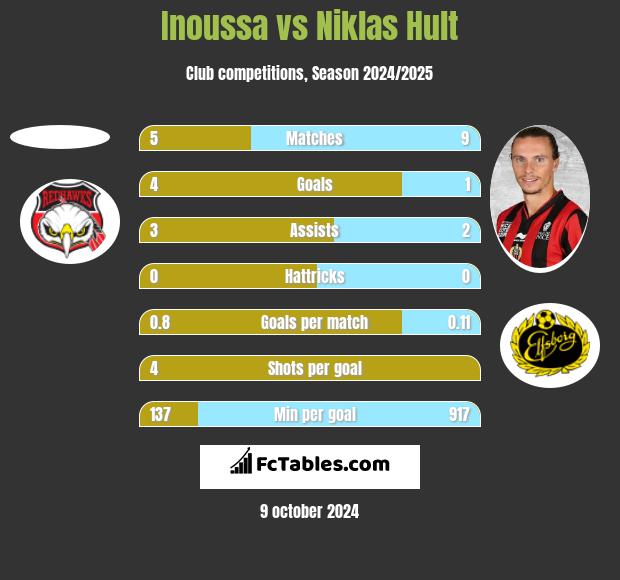 Inoussa vs Niklas Hult h2h player stats