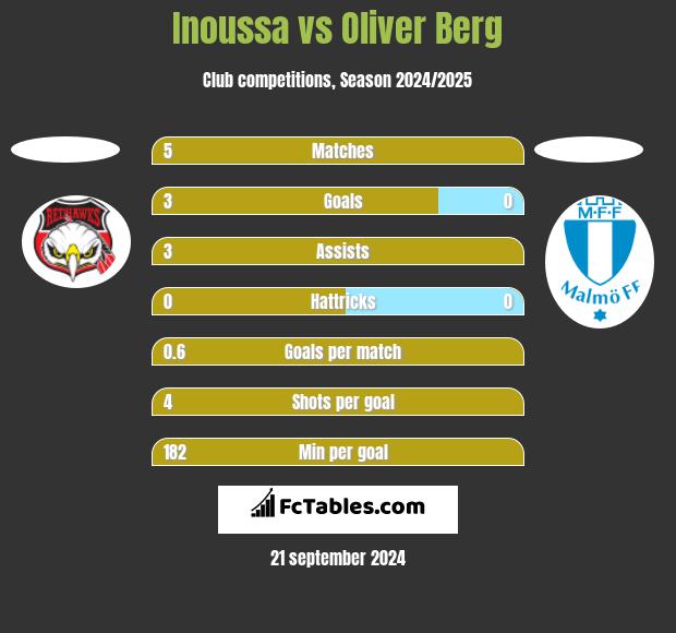 Inoussa vs Oliver Berg h2h player stats