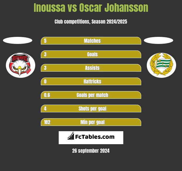 Inoussa vs Oscar Johansson h2h player stats