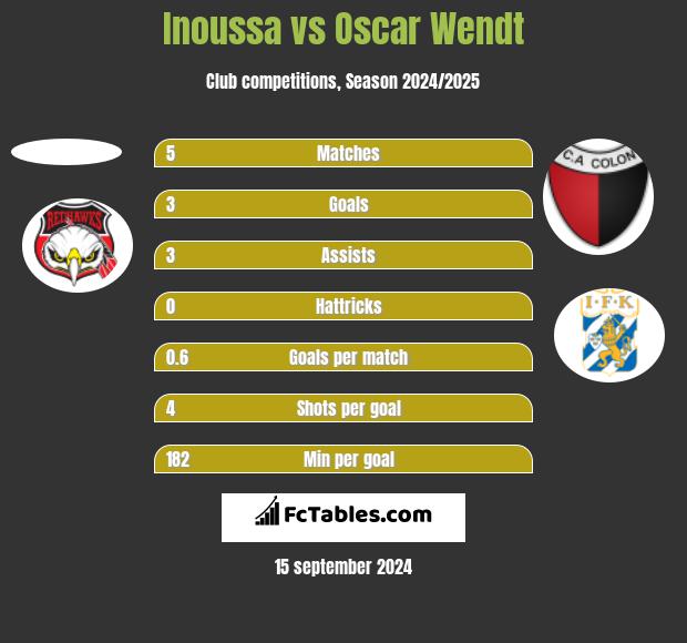 Inoussa vs Oscar Wendt h2h player stats