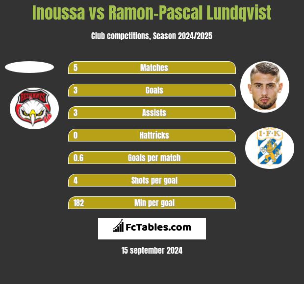 Inoussa vs Ramon-Pascal Lundqvist h2h player stats