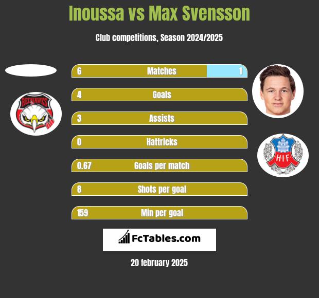 Inoussa vs Max Svensson h2h player stats