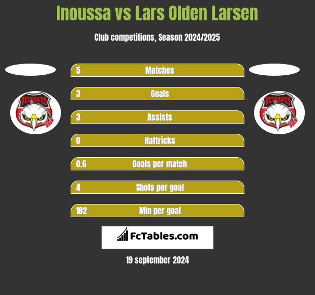 Inoussa vs Lars Olden Larsen h2h player stats