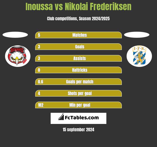 Inoussa vs Nikolai Frederiksen h2h player stats