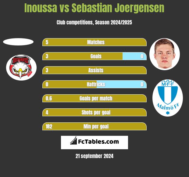 Inoussa vs Sebastian Joergensen h2h player stats