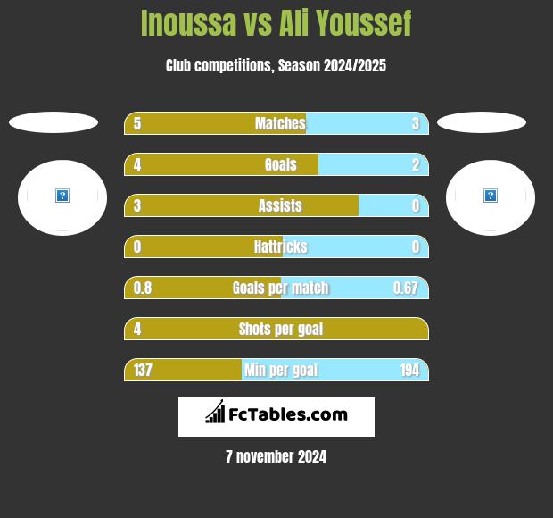 Inoussa vs Ali Youssef h2h player stats