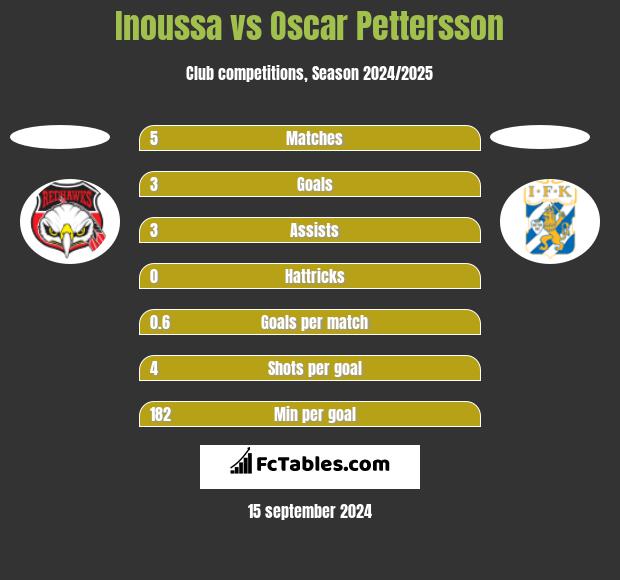 Inoussa vs Oscar Pettersson h2h player stats