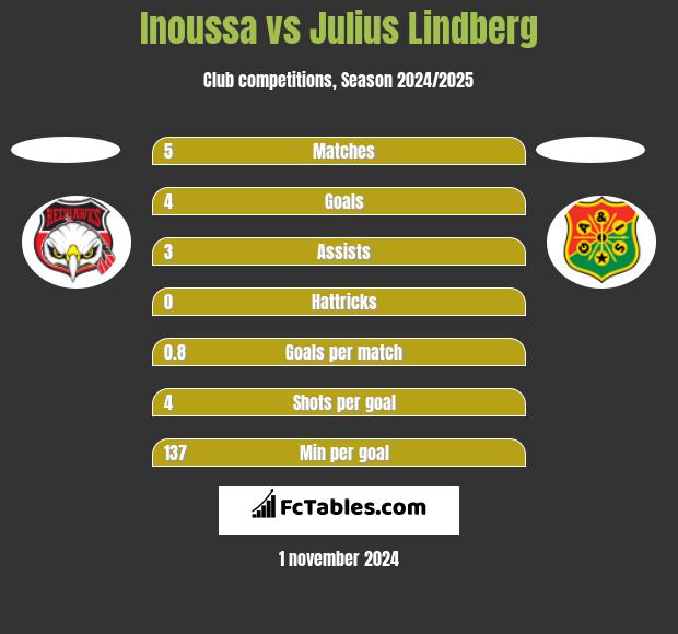 Inoussa vs Julius Lindberg h2h player stats