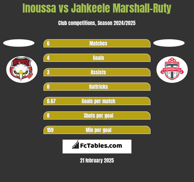 Inoussa vs Jahkeele Marshall-Ruty h2h player stats