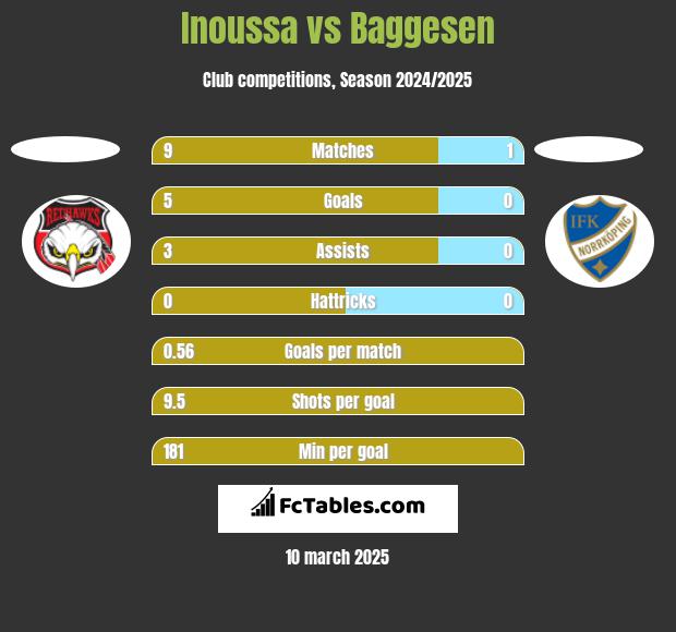 Inoussa vs Baggesen h2h player stats