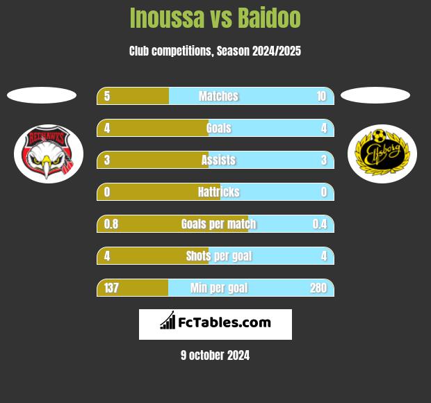 Inoussa vs Baidoo h2h player stats