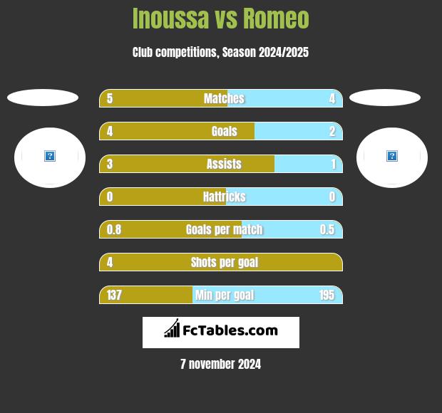 Inoussa vs Romeo h2h player stats