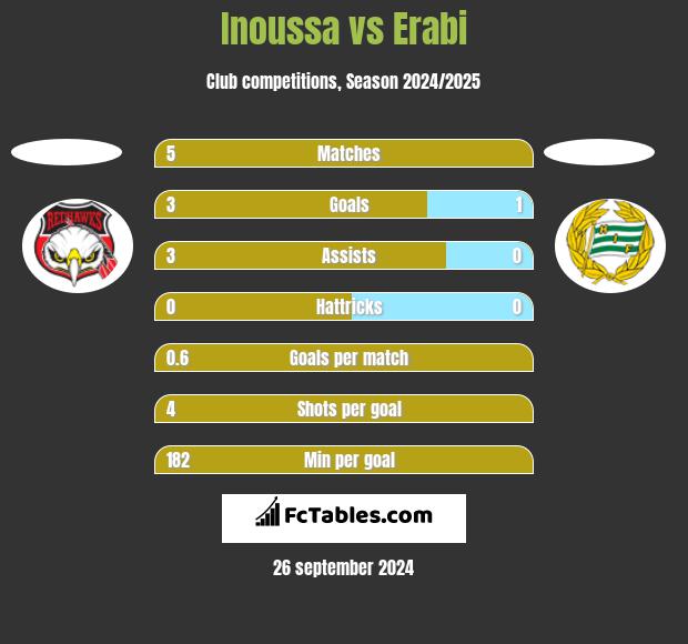 Inoussa vs Erabi h2h player stats