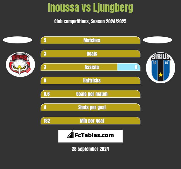 Inoussa vs Ljungberg h2h player stats