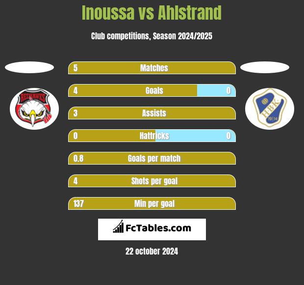 Inoussa vs Ahlstrand h2h player stats