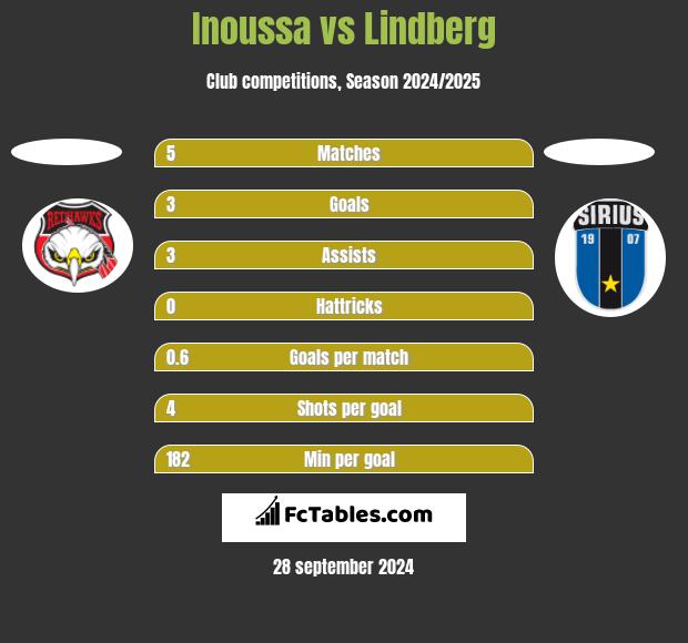 Inoussa vs Lindberg h2h player stats