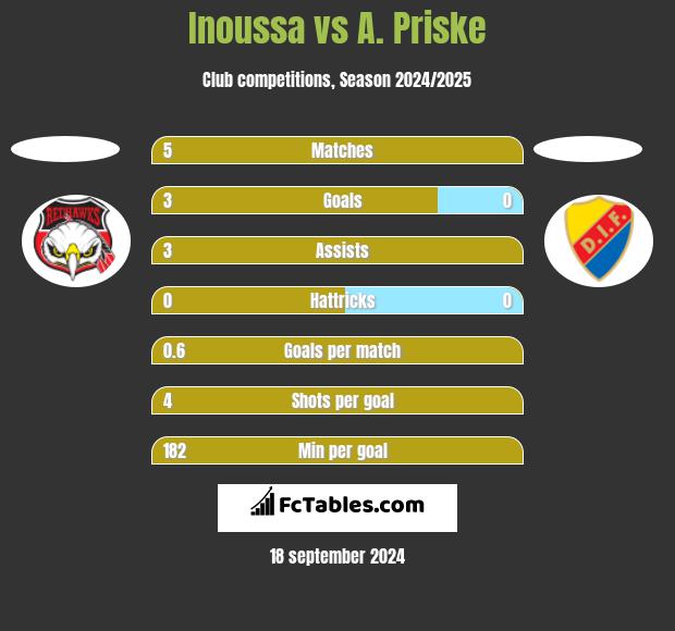 Inoussa vs A. Priske h2h player stats