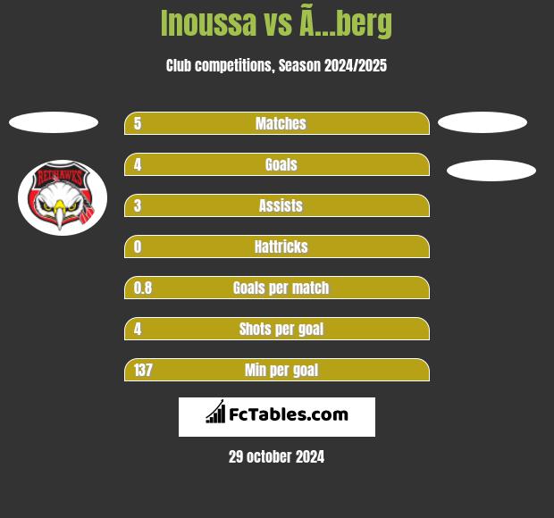 Inoussa vs Ã…berg h2h player stats