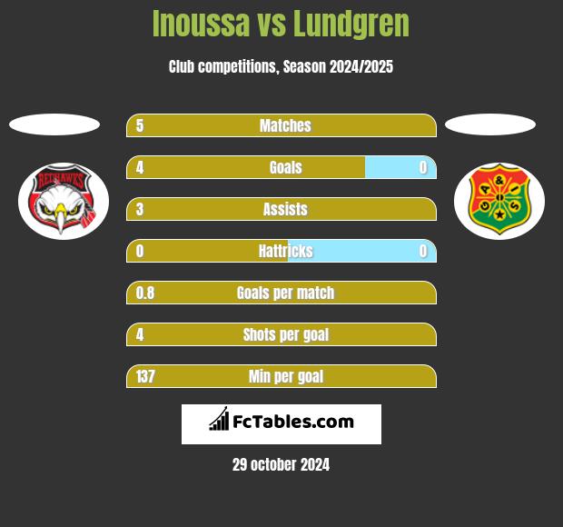 Inoussa vs Lundgren h2h player stats